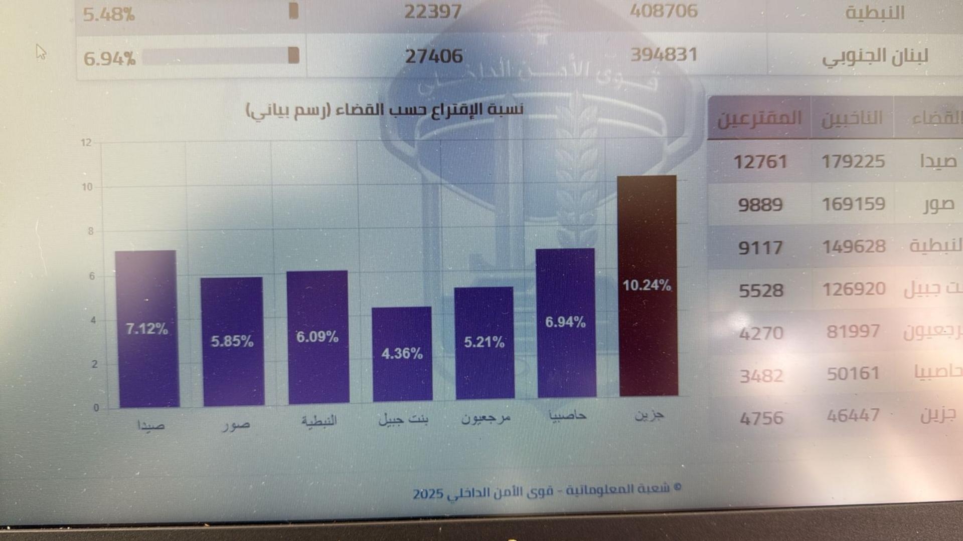 بالصّورة: نسبة الاقتراع حتى الساعة