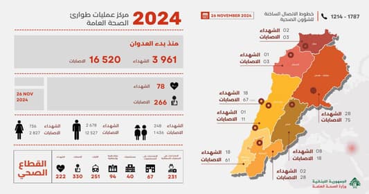 كم بلغت حصيلة الشهداء والجرحى منذ بدء العدوان؟