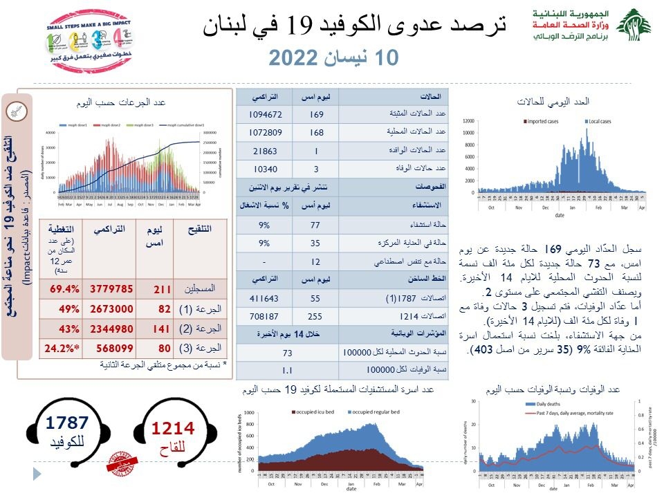 كم سجّل عدّاد كورونا اليوم؟