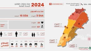 بالصّورة: كم بلغ عدد الشهداء منذ بدء العدوان الإسرائيلي؟