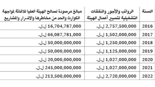 لا خطط لمواجهة الكوارث... بل قبول هبات!