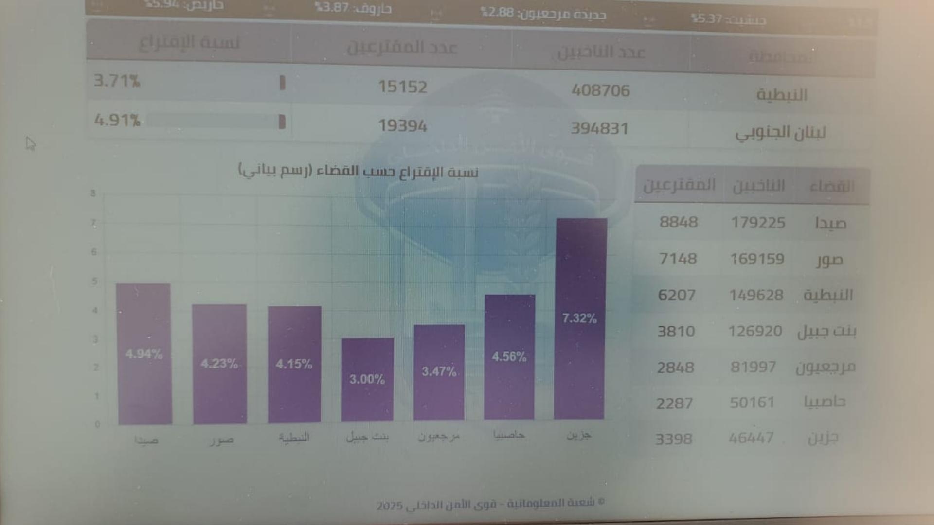 بالصّورة: جديد نسبة الاقتراع