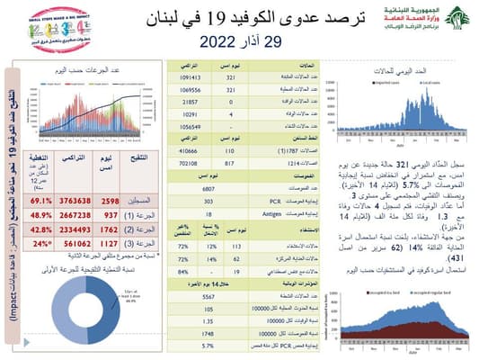 "كورونا لبنان"... إليكم آخر المستجدّات بالأرقام