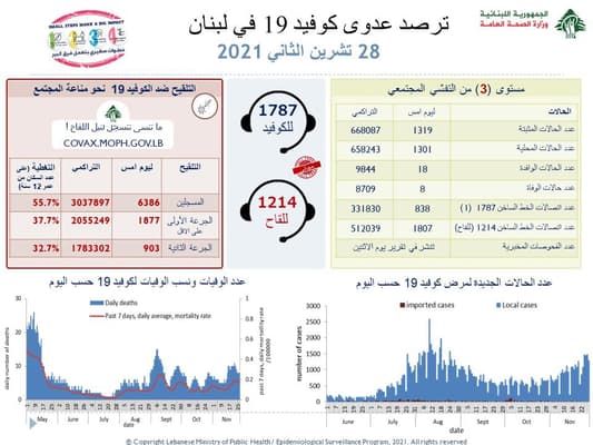 "كورونا - لبنان": الإصابات "فوق الألف" مجدّداً!