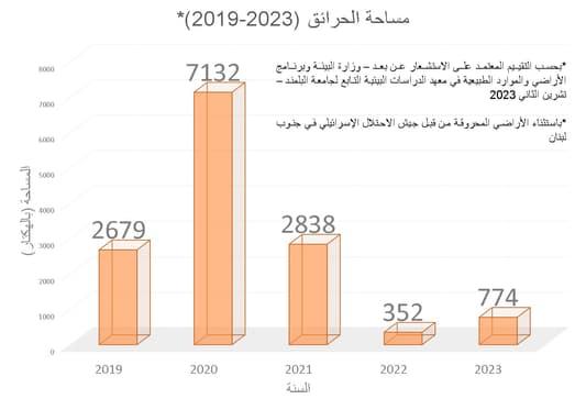 ياسين في اليوم الوطني للبيئة: مساحة الاراضي المحترقة تقلّصت بنسبة 82 في المئة بفضل الخطة الوطنية