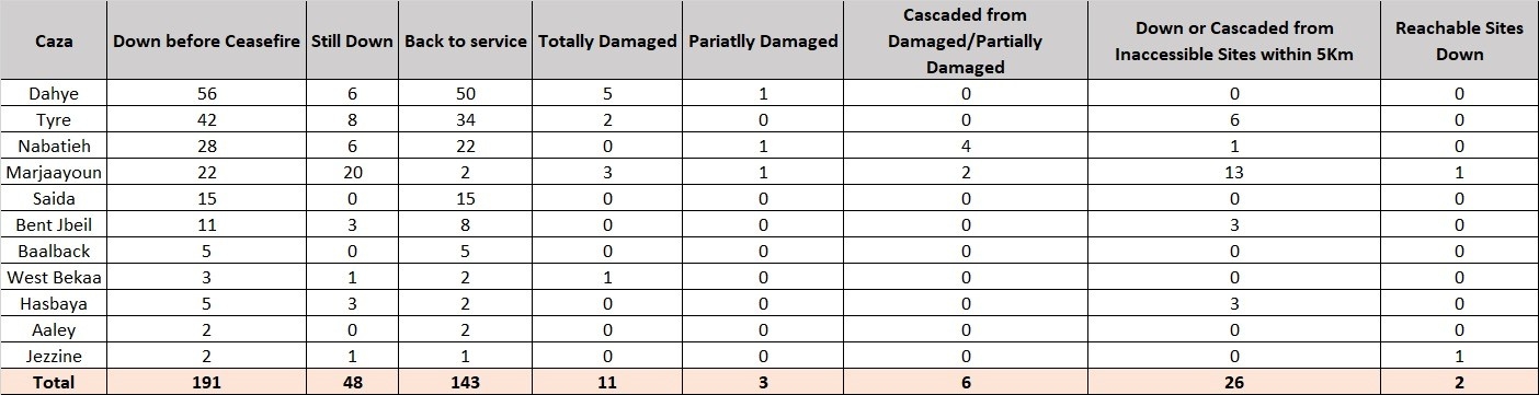 بعد الحرب... ما وضع قطاع الإتصالات؟