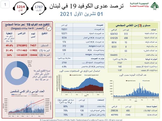 وزارة الصحة: تسجيل 513 إصابة جديدة بكورونا و8 حالات وفاة