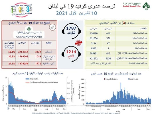 وزارة الصحة: تسجيل 619 إصابة جديدة بكورونا و3 حالات وفاة