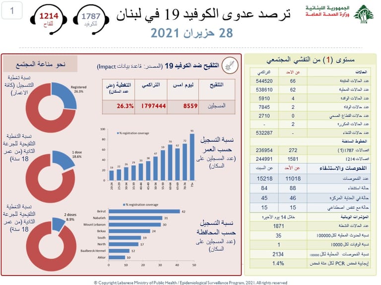 وزارة الصحّة: حالتا وفاة و66 إصابة بـ"كورونا" في لبنان