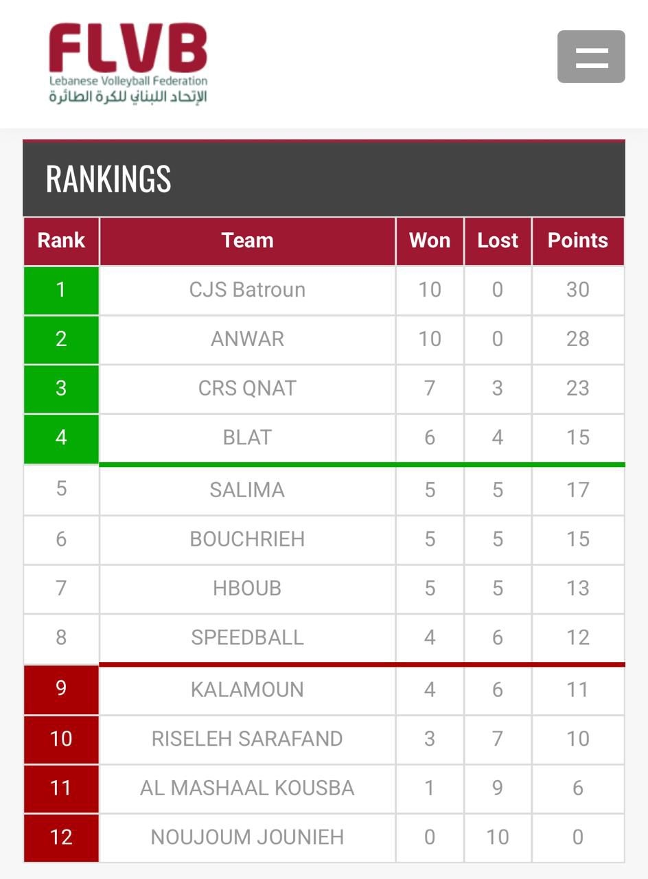 بالصورة: ما هي الفرق اللبنانية المتصدّرة حاليًا في الـ Volleyball؟