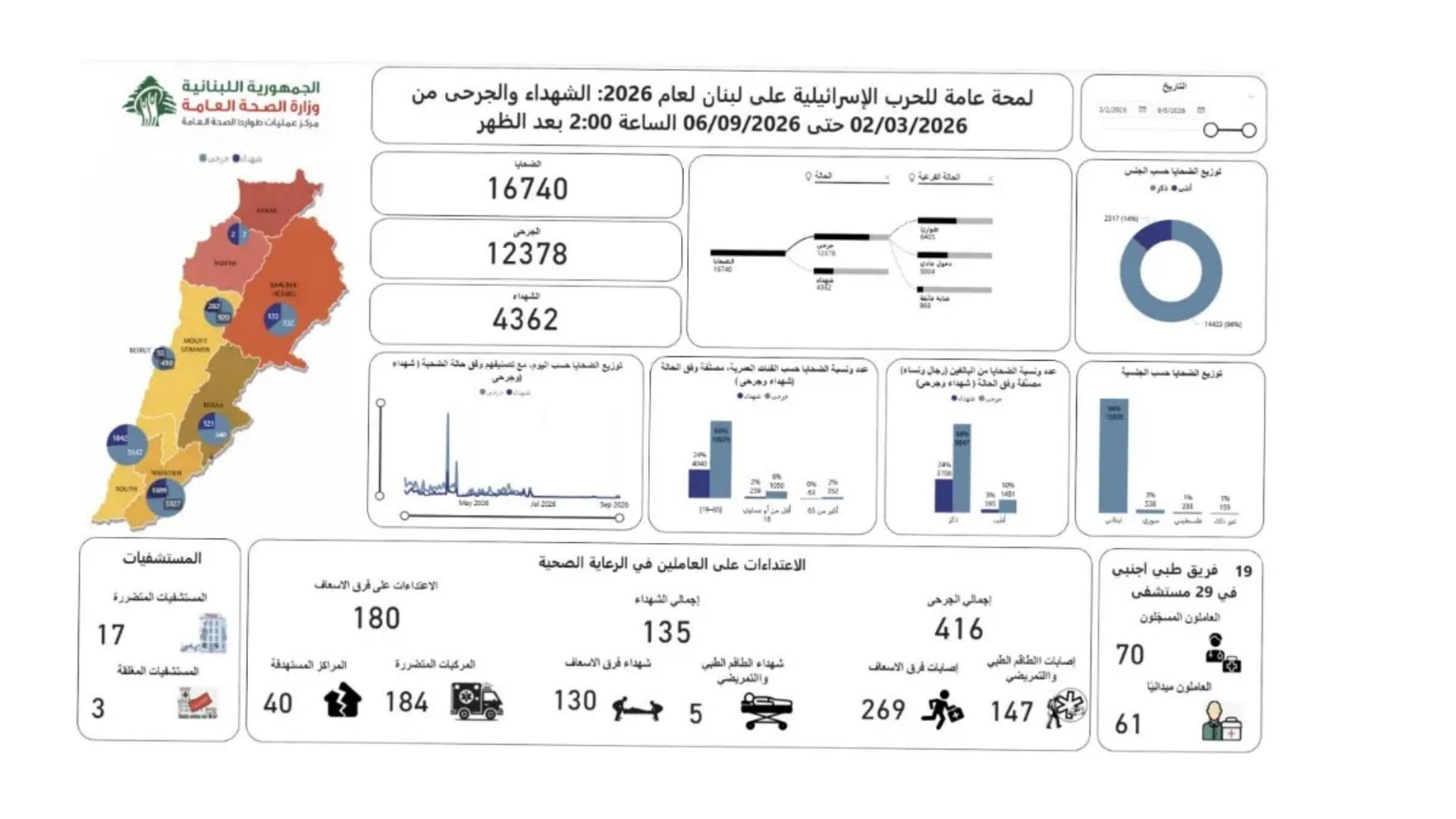 بالصّورة: 30 ألف جريح خلال 3 سنين!