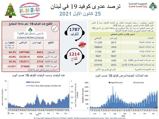 433 Confirmed Omicron Cases in Lebanon