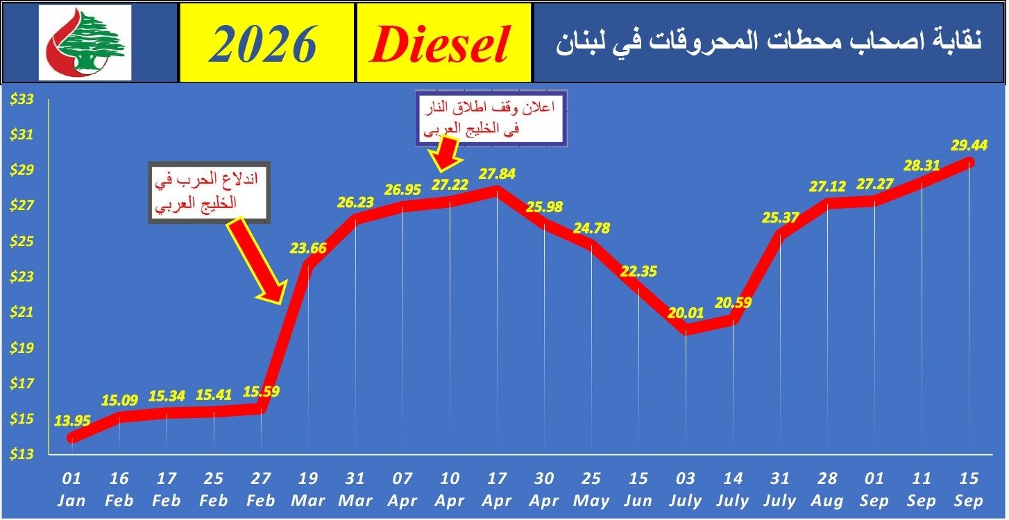 المازوت إلى أكثر من 30 دولاراً!