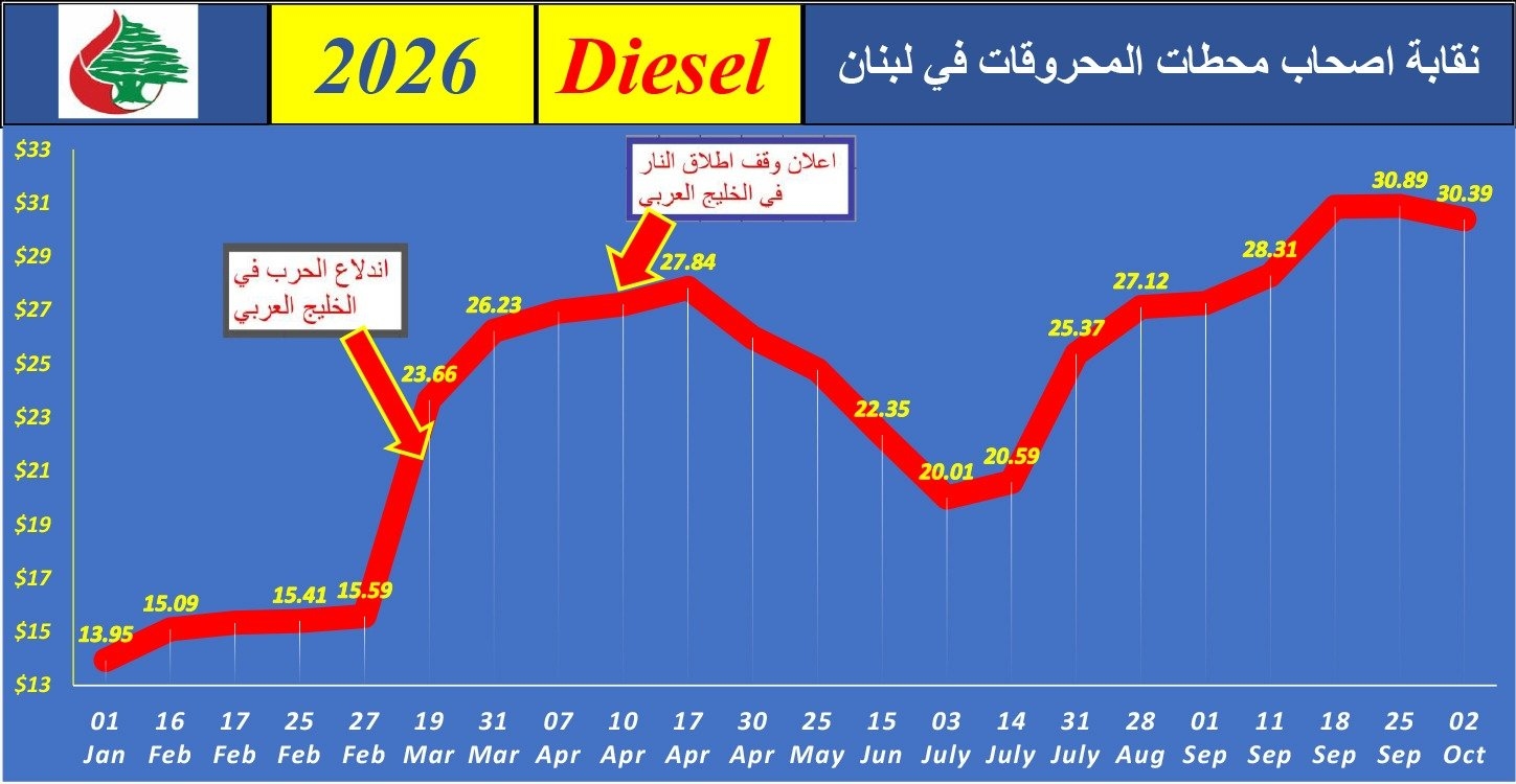 أسعار المحروقات إلى تراجُع؟