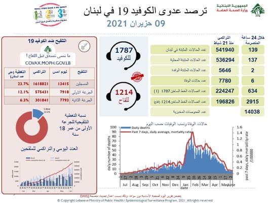 أرقام "كورونا" في لبنان مستمرّة بالانخفاض...