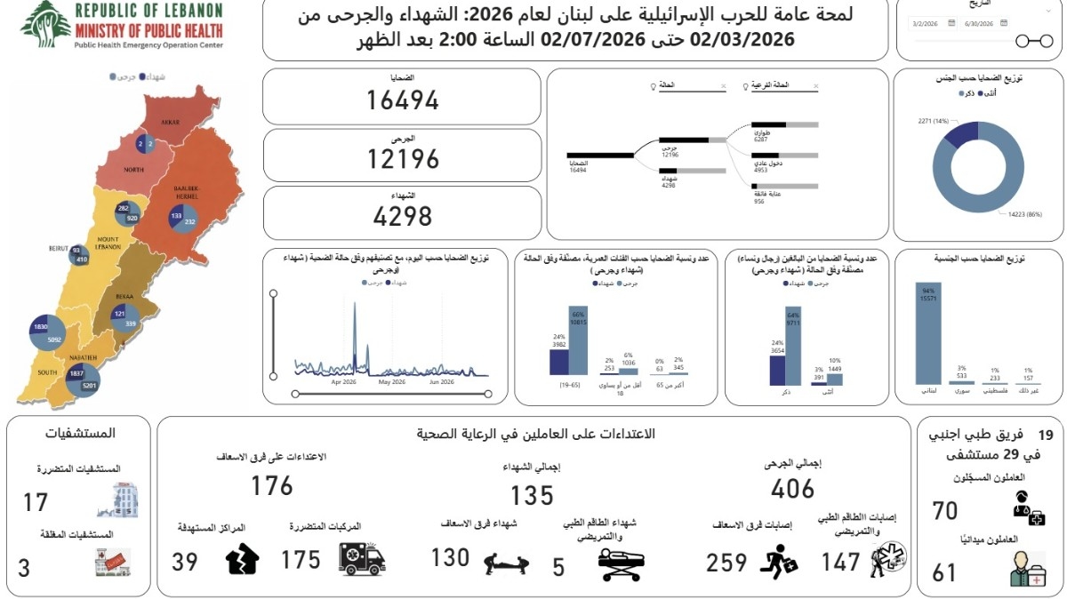 حصيلة ضحايا الحرب إلى ارتفاع...