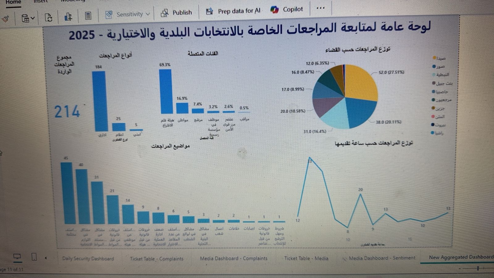بالصّور: كم بلغت نسب الاقتراع حتّى الساعة 7؟