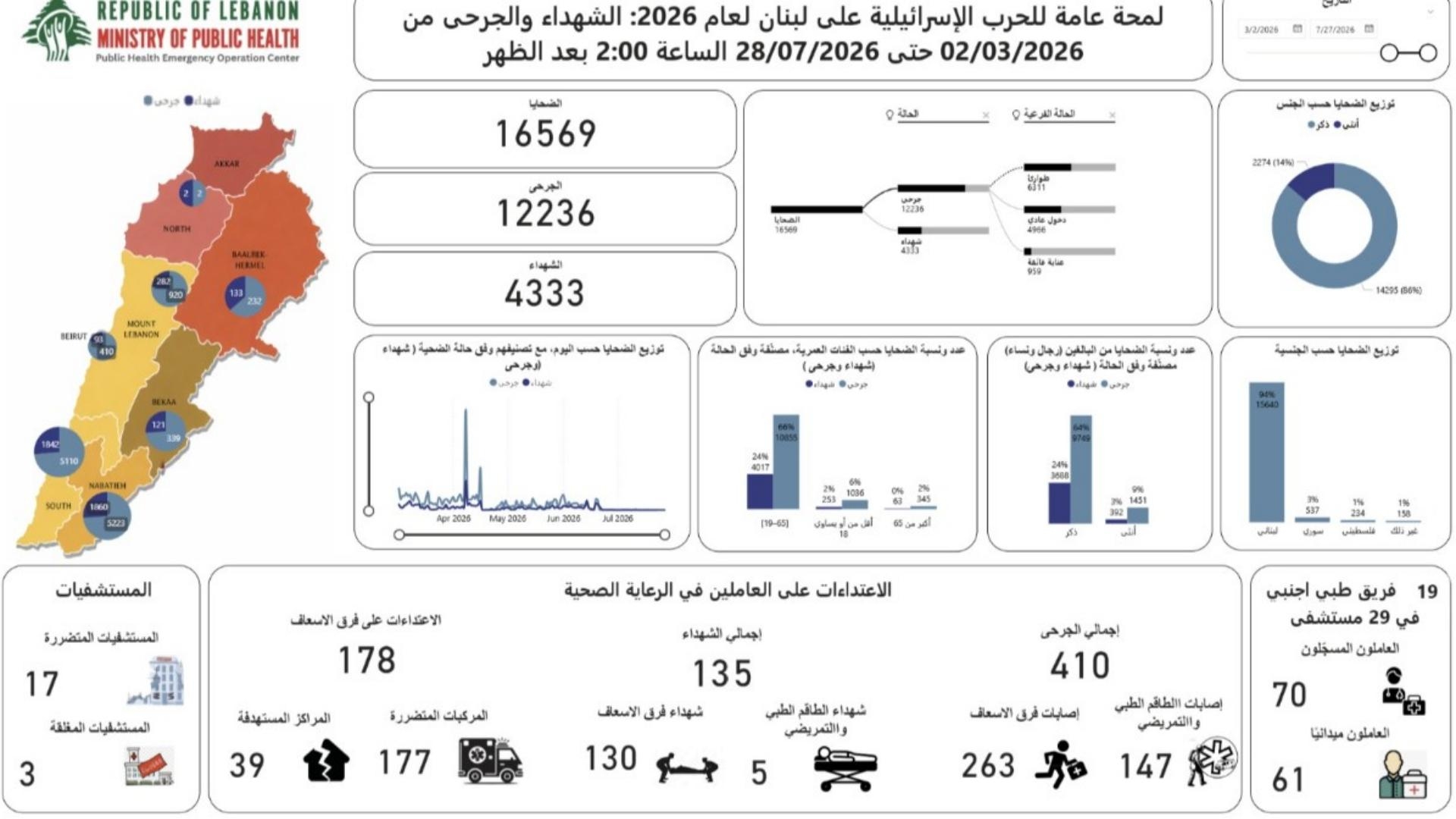 كم بلغ عدد ضحايا الحرب في لبنان؟
