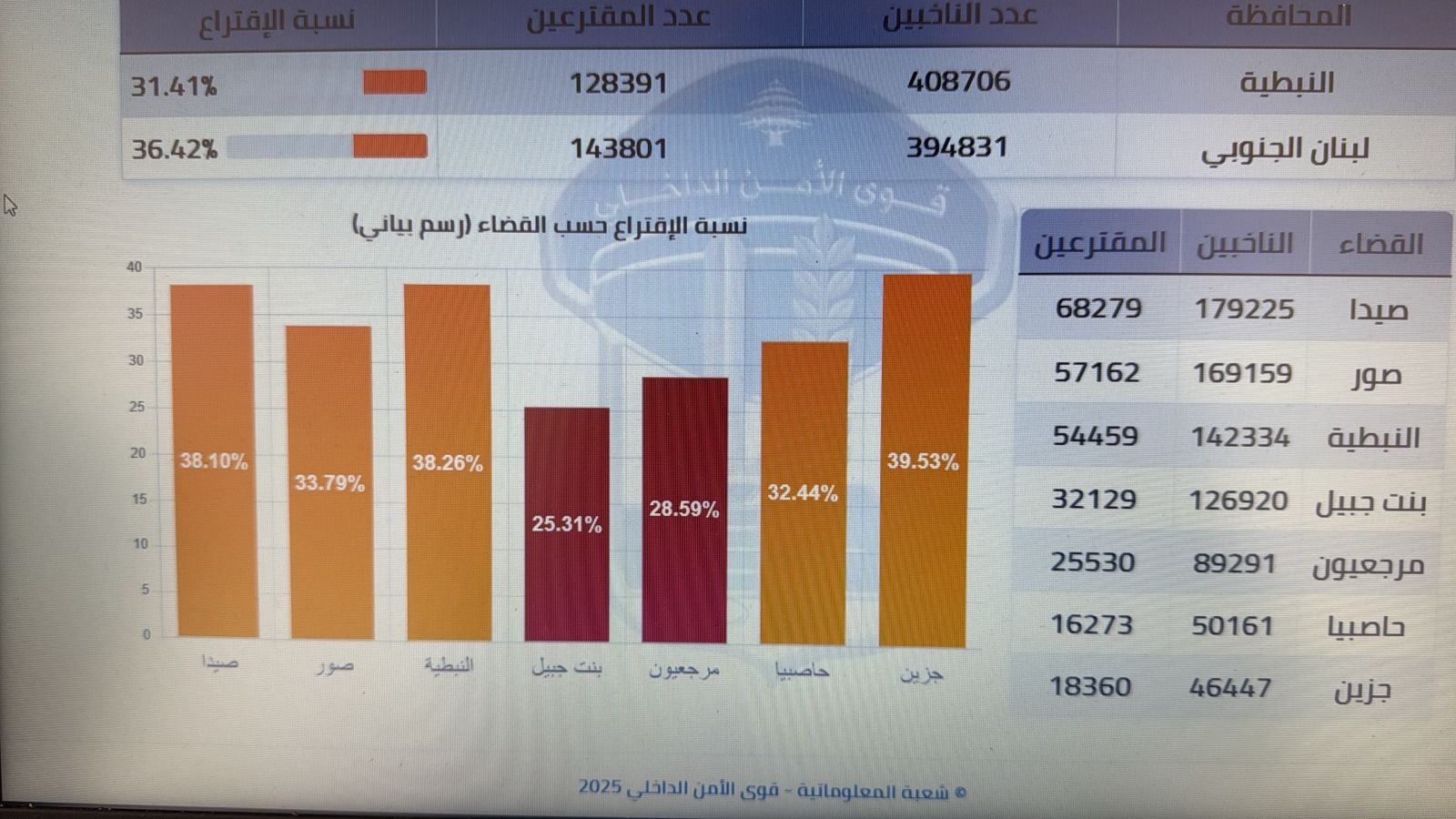 بالصّور: نسب الاقتراع حتى السّاعة