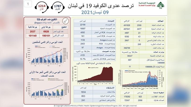 في لبنان: 43 وفاة بكورونا... وماذا عن الإصابات؟