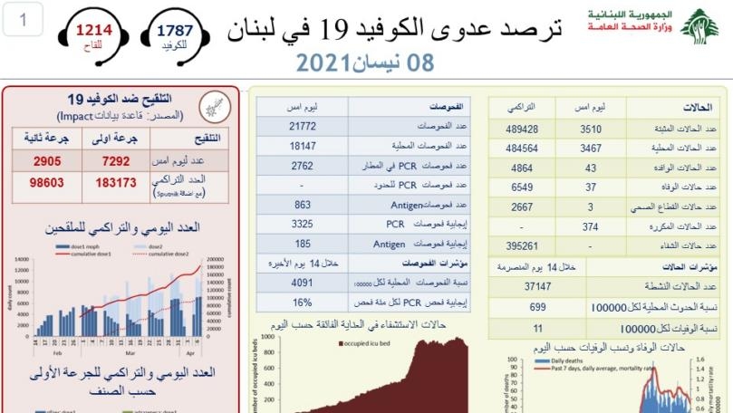 عداد كورونا يحلّق... وهذا ما سجّله!