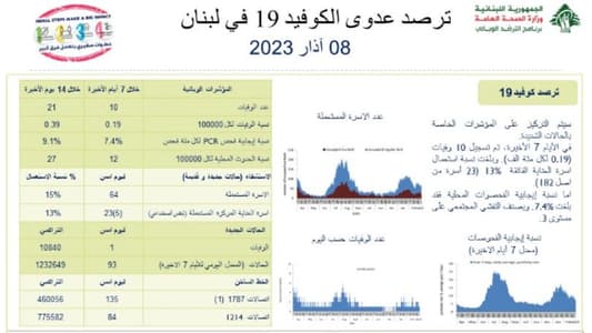 93 إصابة بـ"كورونا" وحالة وفاة واحدة