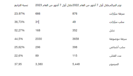 تراجعٌ كبير في السّرقات... ماذا عن القَتل؟