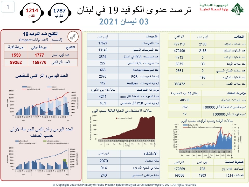 كورونا في لبنان: 2188 إصابة جديدة و33 وفاة