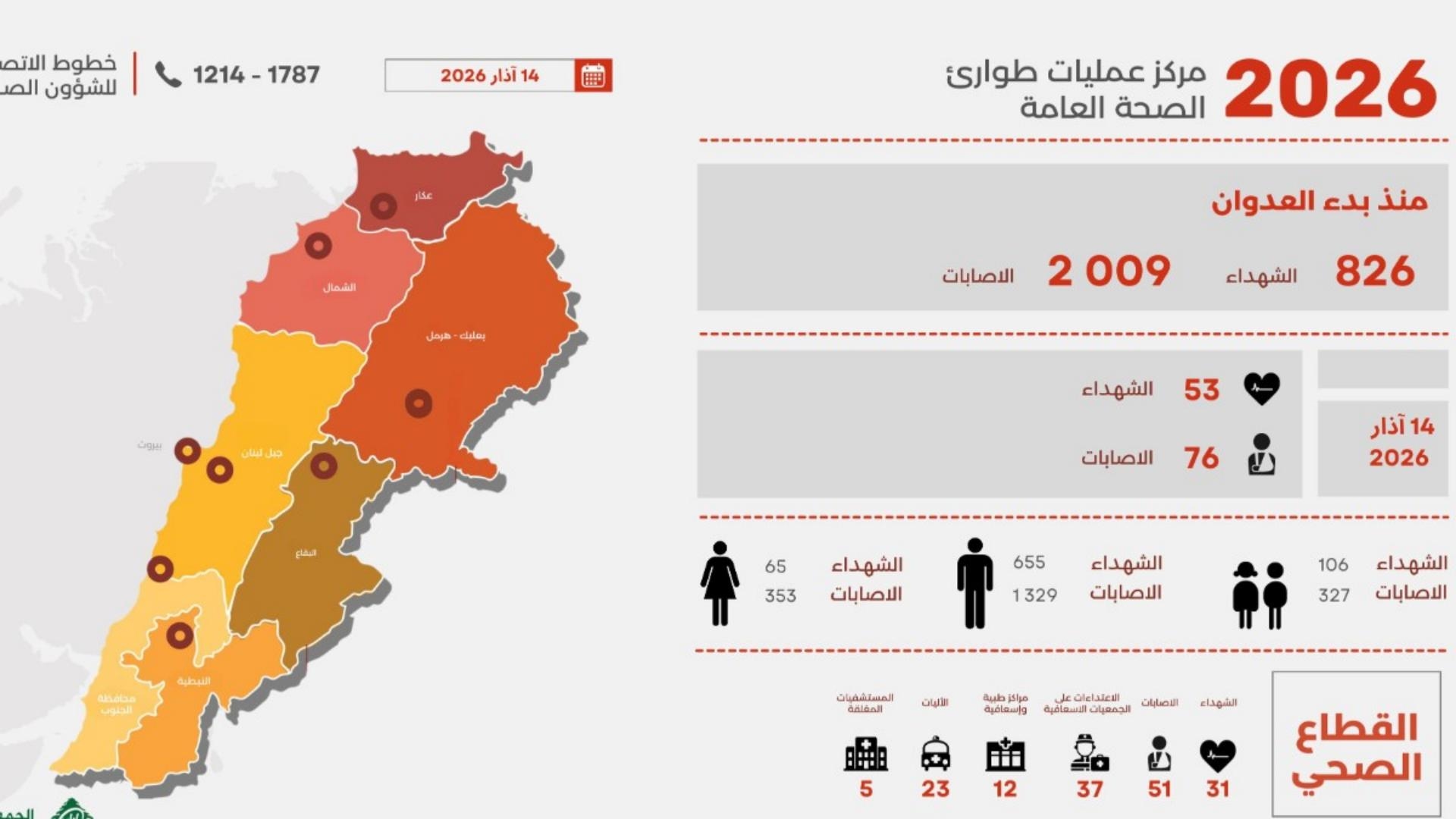 بالصّورة: عدد الشهداء والجرحى منذ بدء الحرب