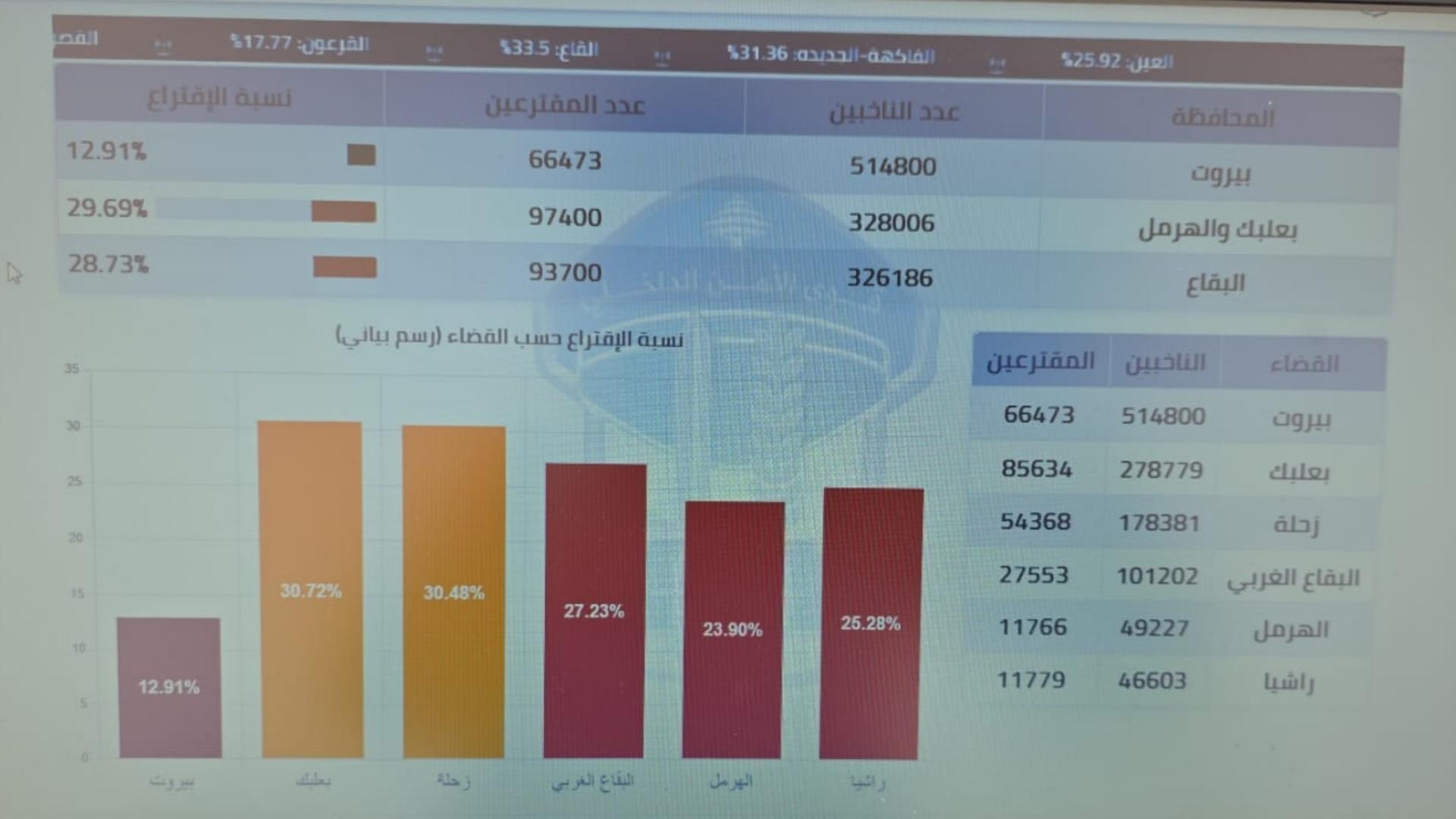 بالصورة: ارتفاع نسب الاقتراع... كم بلغت؟