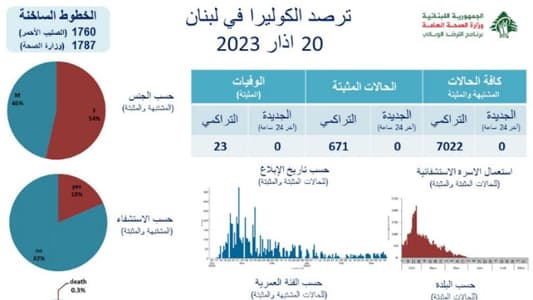 95 إصابة بكورونا وحالة وفاة واحدة