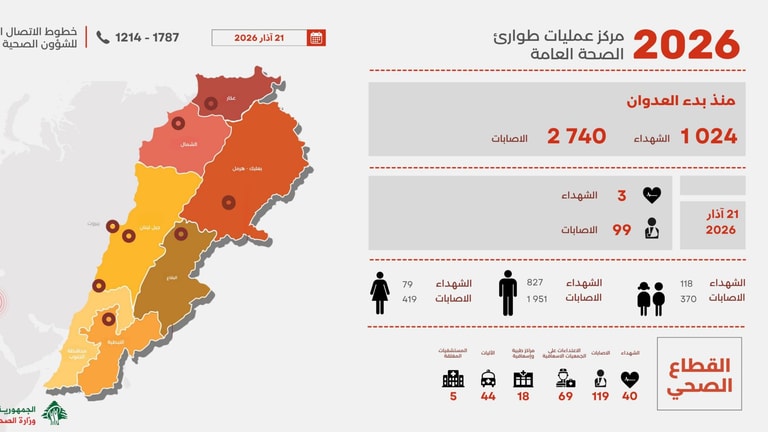 وزارة الصحة: ارتفاع عدد شهداء العدوان إلى 1024