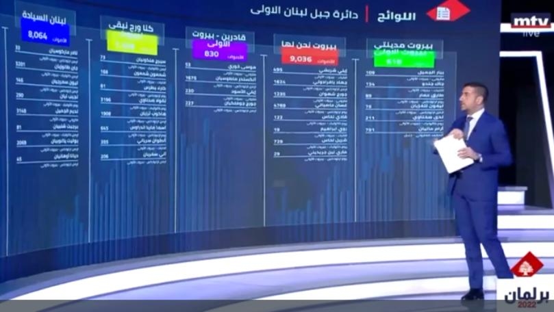معلومات mtv: بعد فرز 80 في المئة من الأصوات في بيروت الاولى من دون الإغتراب نالت القوات 3 حواصل فيما التيار حاصلان وكذلك بالنسبة لتحالف الكتائب وجان تالوزيان فيما حصلت بولا يعقوبيان على حاصل واحد