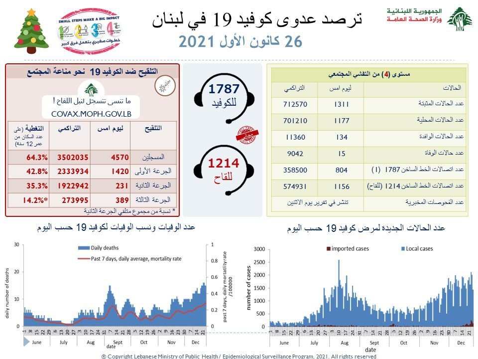 رقمٌ مُرتفع لوفيات كورونا.. ماذا عن الإصابات؟