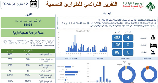 وزارة الصحّة تنشر التقرير التراكمي للطوارئ الصحيّة