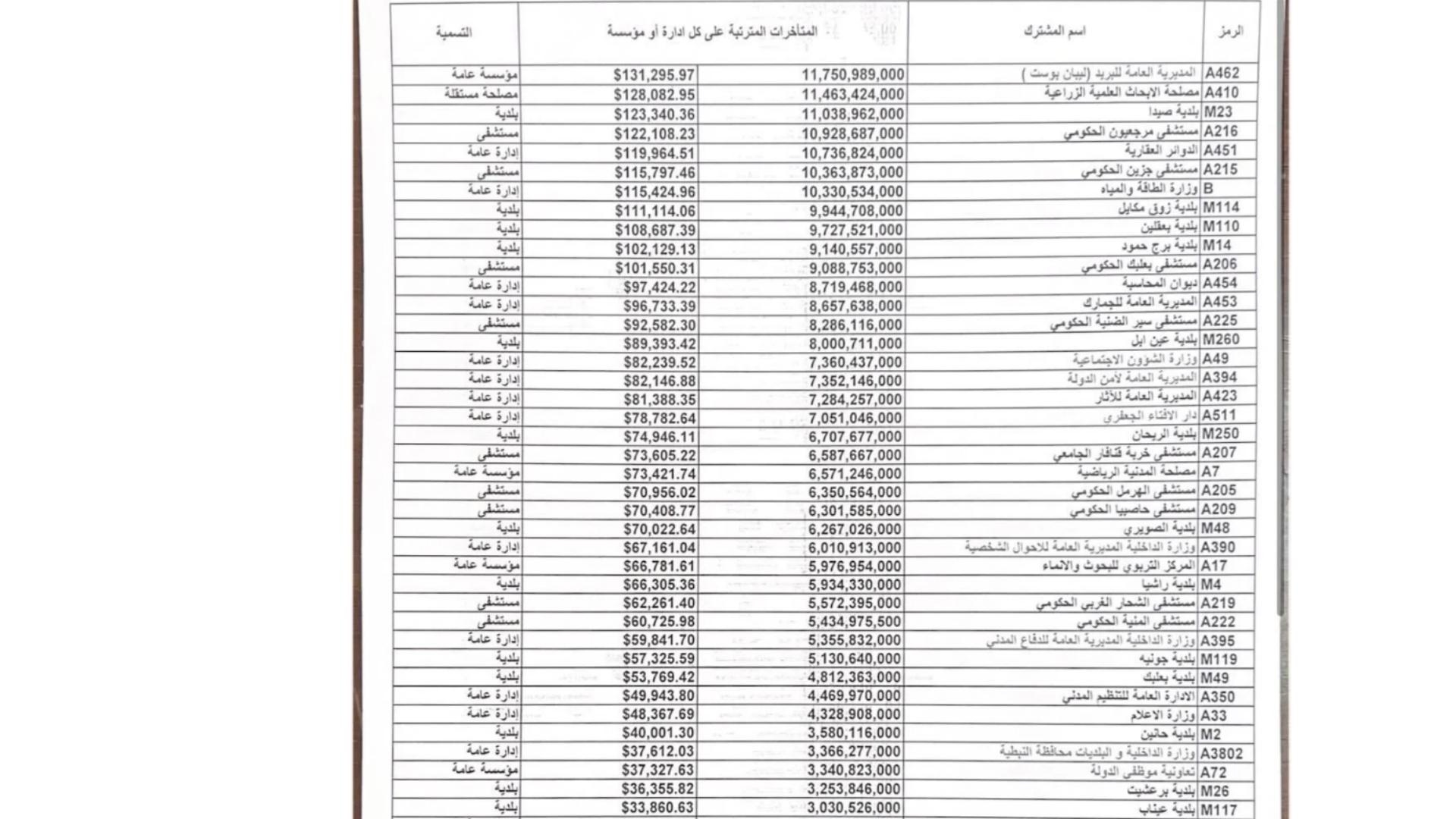 الدولة تبتلع 217 مليون دولار من كهرباء لبنان... إليكم الفواتير!