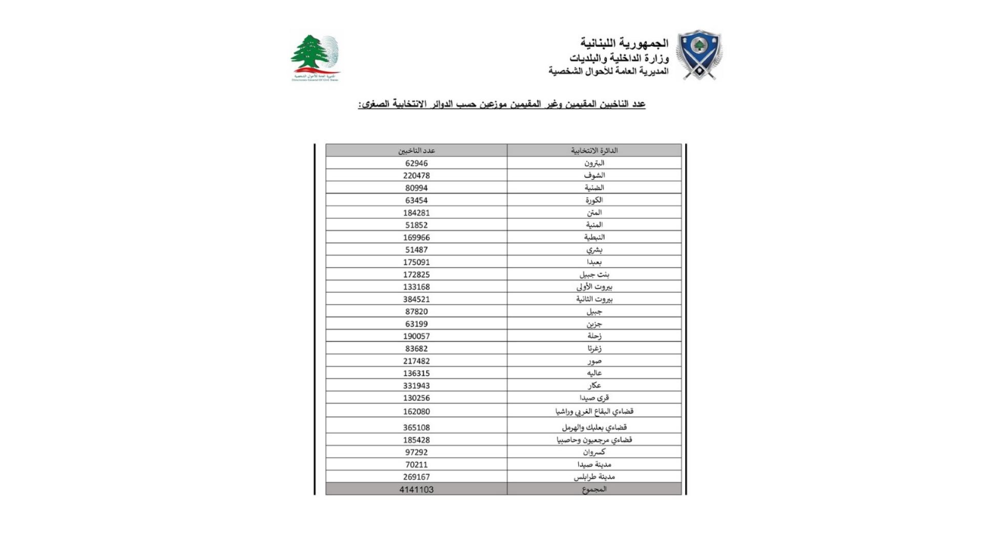 بالصّور: أعداد الناخبين المقيمين وغير المقيمين وكيفيّة توزيعهم