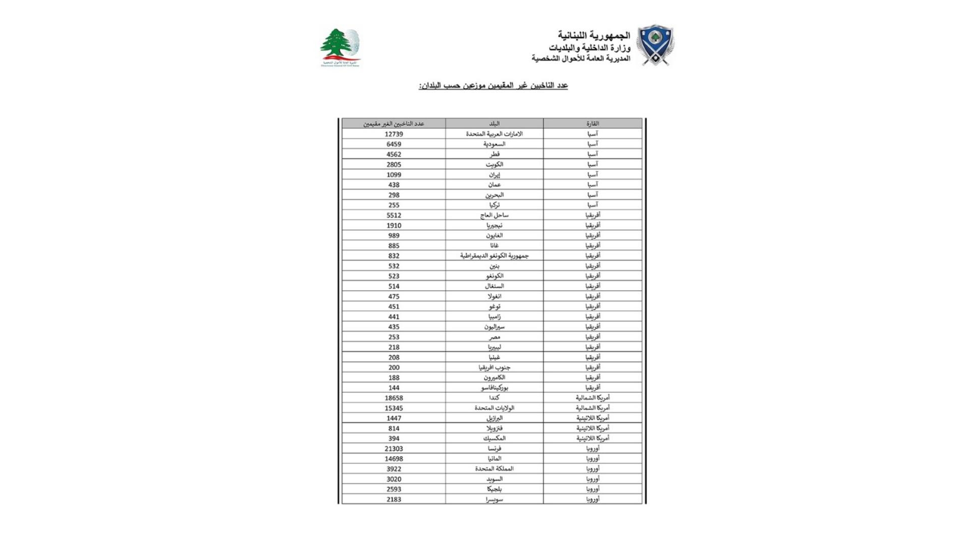 بالصّور: أعداد الناخبين المقيمين وغير المقيمين وكيفيّة توزيعهم