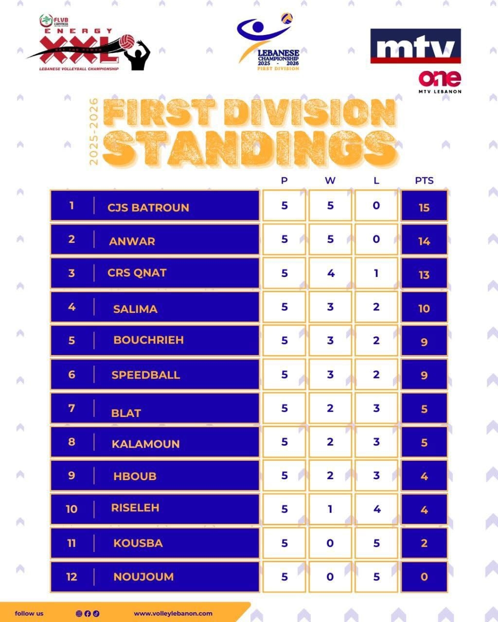 بالصورة: ما هي الفرق اللبنانية التي تتصدر المراتب الاولى حالياً في الـvolleyball?
