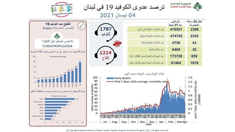 عداد كورونا على ارتفاعه... وهذا ما سجله اليوم