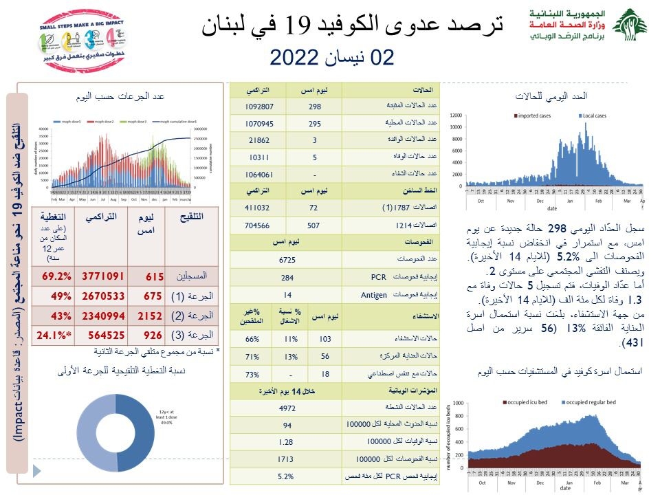 ما جديد إصابات كورونا؟