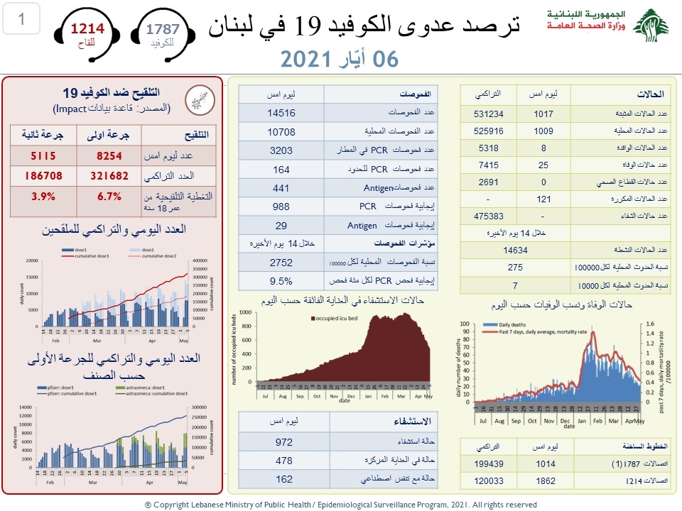 بالأرقام: عدّاد كورونا يحصد المزيد من الضحايا.. وهذا ما سجّله