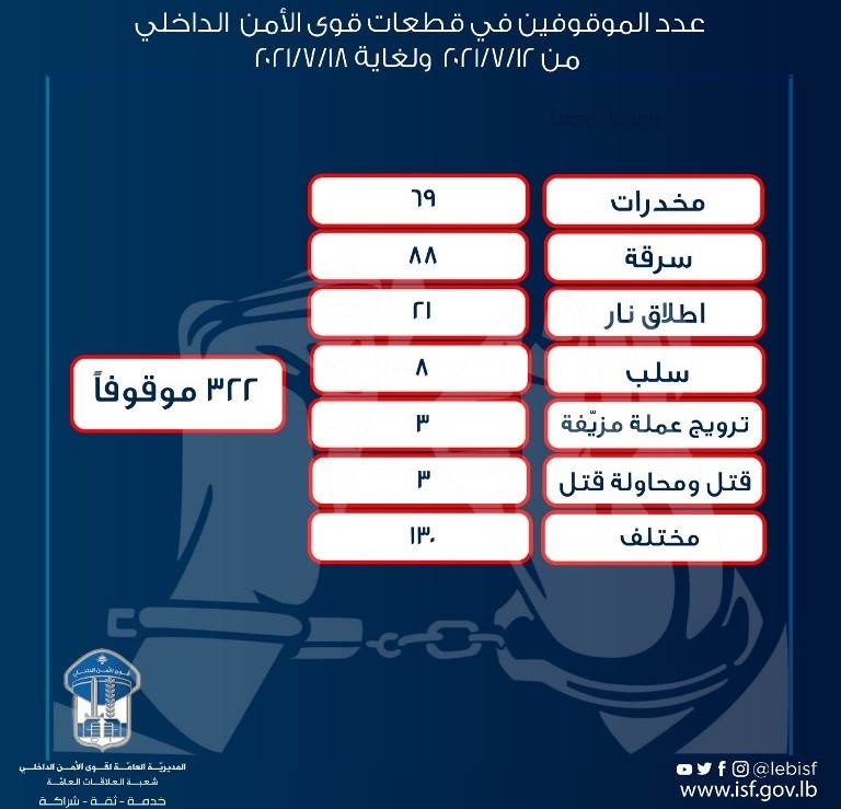 توقيف 322 شخصاً لارتكابهم أفعالا جرمية