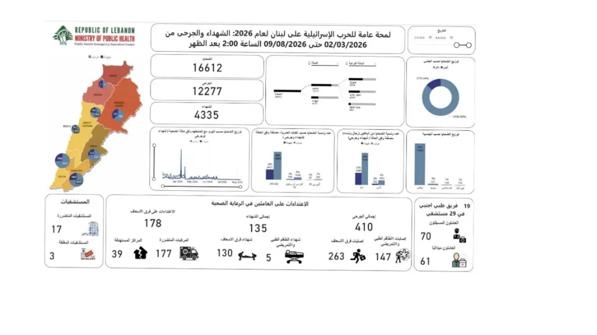 بالصّورة: كم بلغ عدد ضحايا الحرب؟