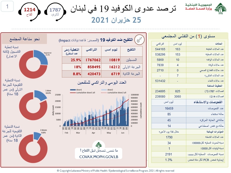ما جديد عدّاد كورونا في لبنان؟