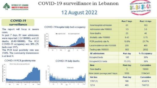 Lebanon registers 1,555 new Covid cases and 5 new deaths