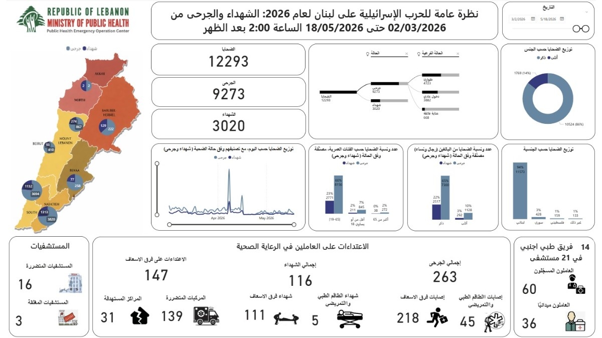 كم بلغ عدد ضحايا الحرب منذ 2 آذار؟