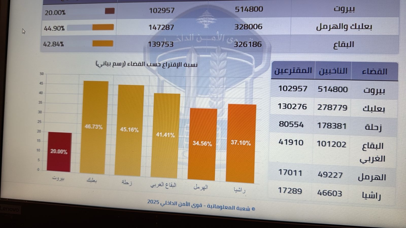 بالأرقام: الحصيلة النهائية لليوم الإنتخابي
