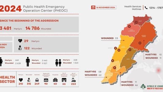 الصحّة: 3481 شهيداً و14786 جريحاً منذ بدء العدوان