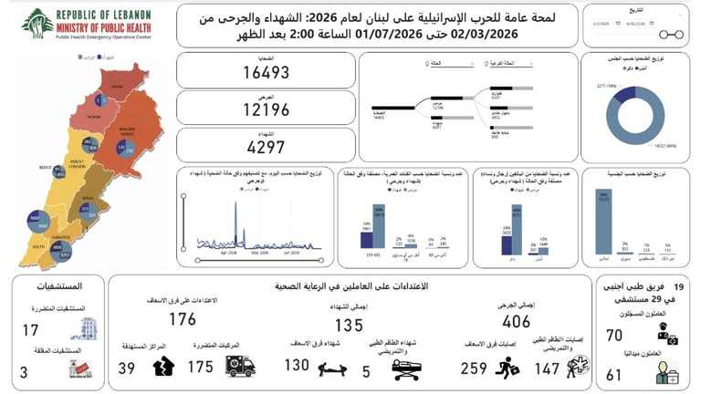 إليكم حصيلة الضحايا والجرحى منذ 2 آذار...